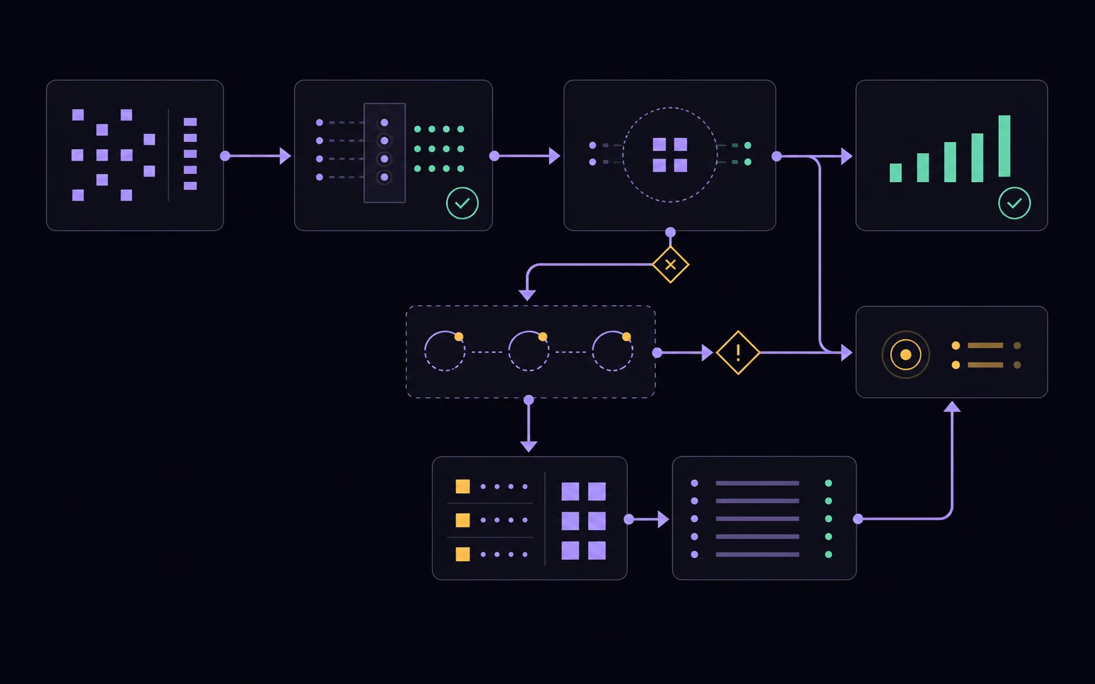 Automation workflow with validation, retries, error handling, alerts and audit logs.